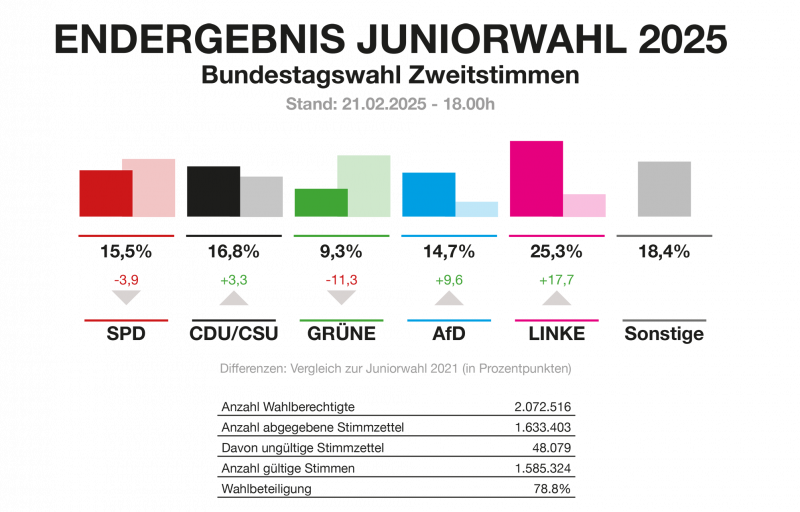 Juniorwahl_ergebnis_btw_2025